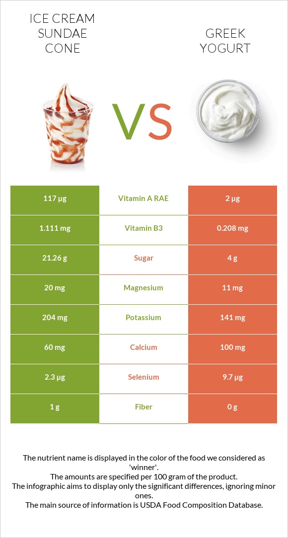 Ice cream sundae cone vs Greek yogurt infographic
