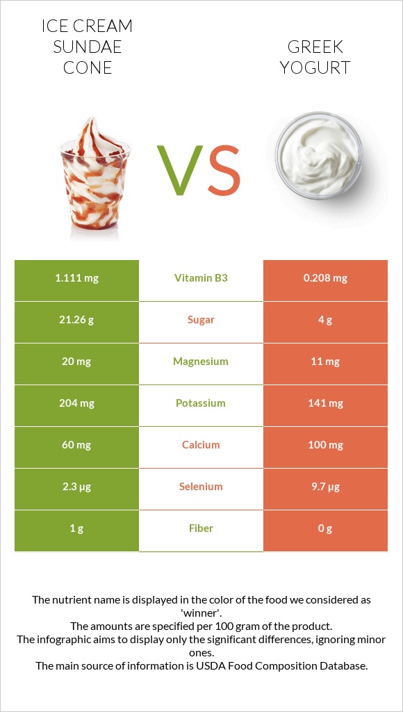 Պաղպաղակ սունդայ vs Հունական յոգուրտ infographic