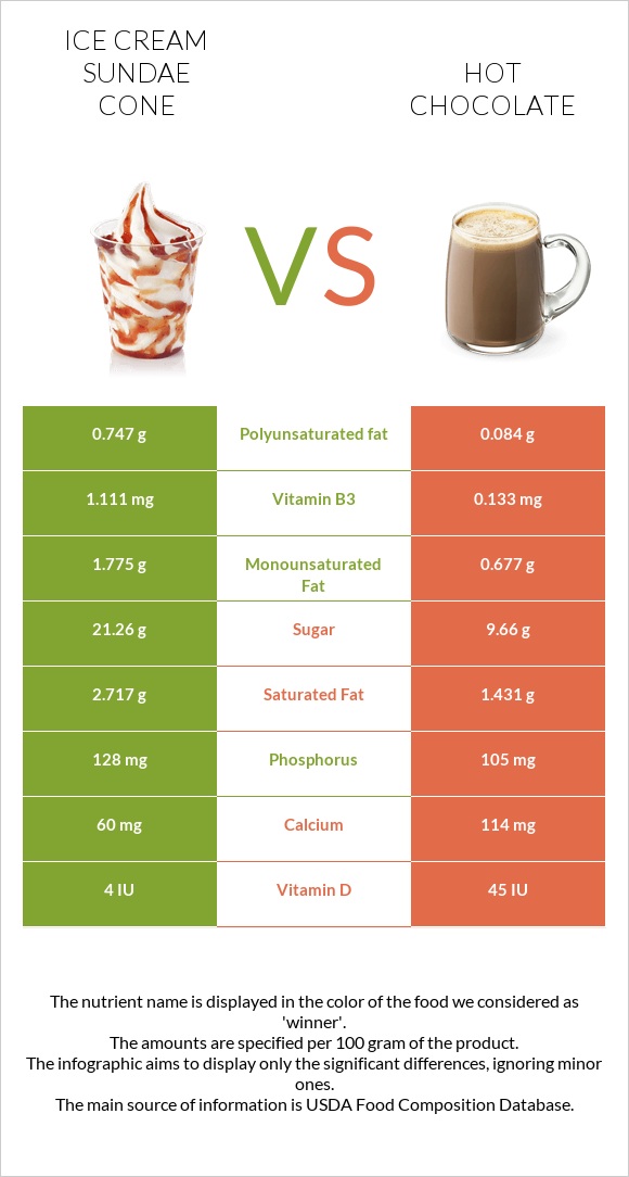 Ice cream sundae cone vs Hot chocolate infographic