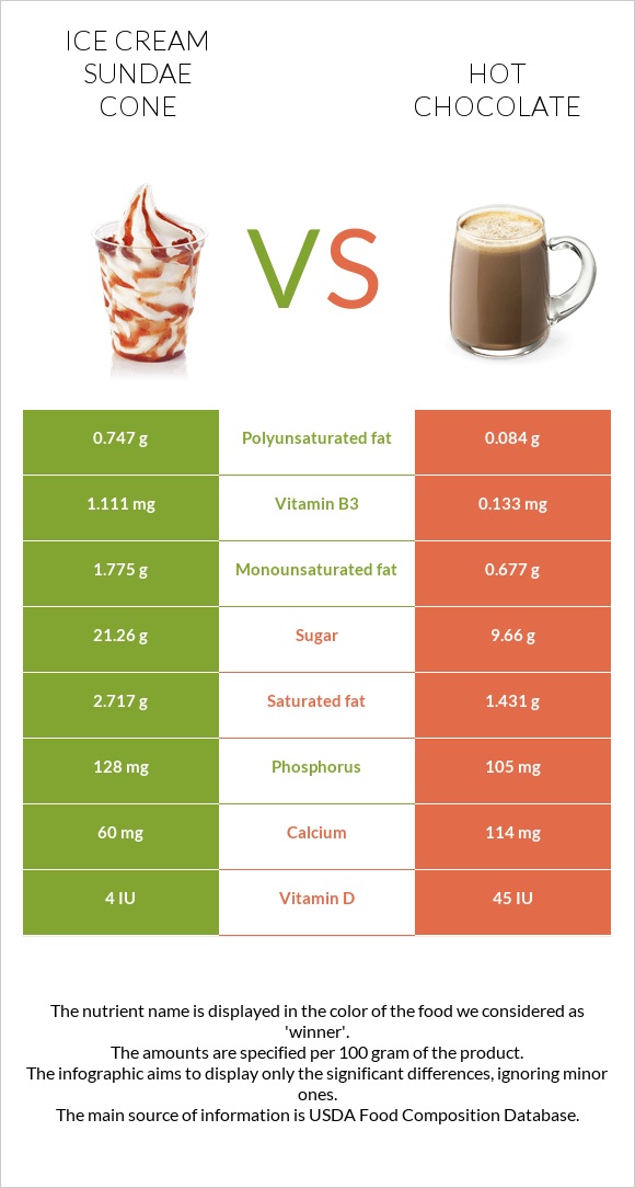 Պաղպաղակ սունդայ vs Տաք շոկոլադ կակաո infographic