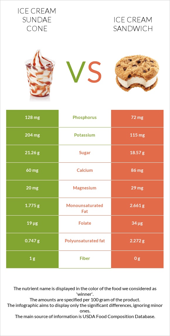 Ice cream sundae cone vs Ice cream sandwich infographic