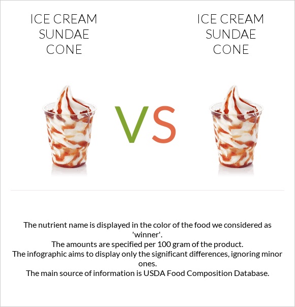 Ice cream sundae cone vs Ice cream sundae cone infographic