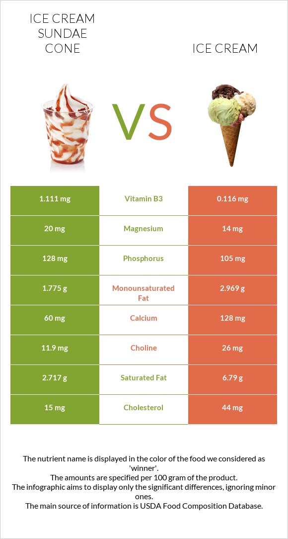 Ice cream sundae cone vs. Ice cream — In-Depth Nutrition Comparison
