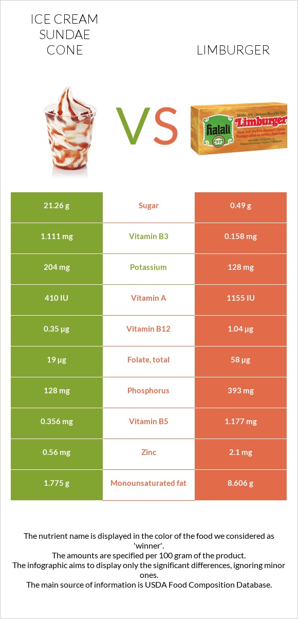 Պաղպաղակ սունդայ vs Limburger (պանիր) infographic