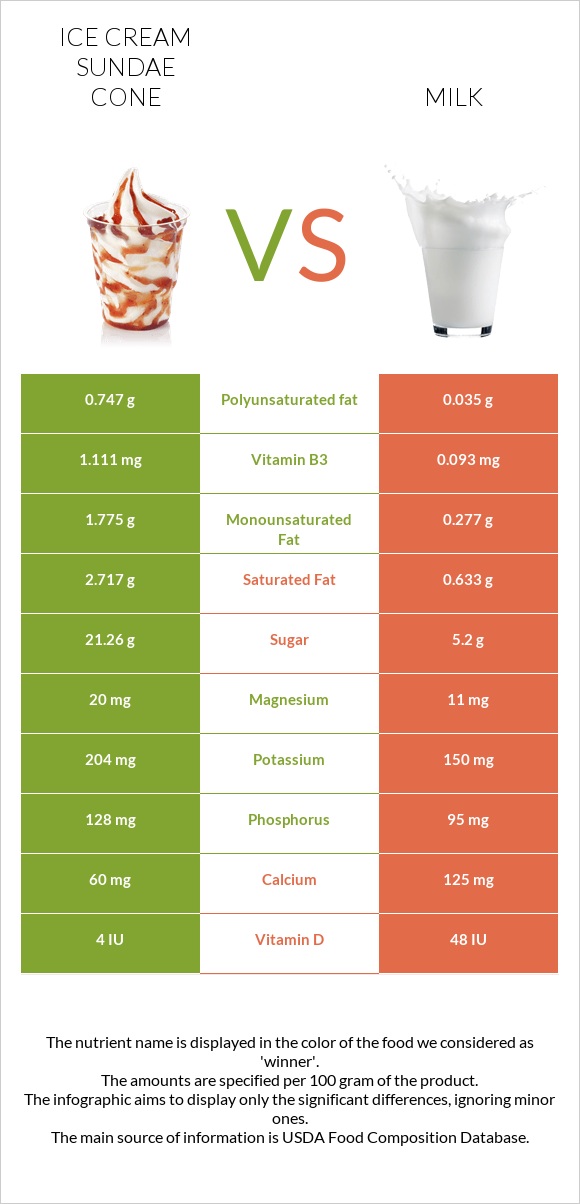 Պաղպաղակ սունդայ vs Կաթ infographic