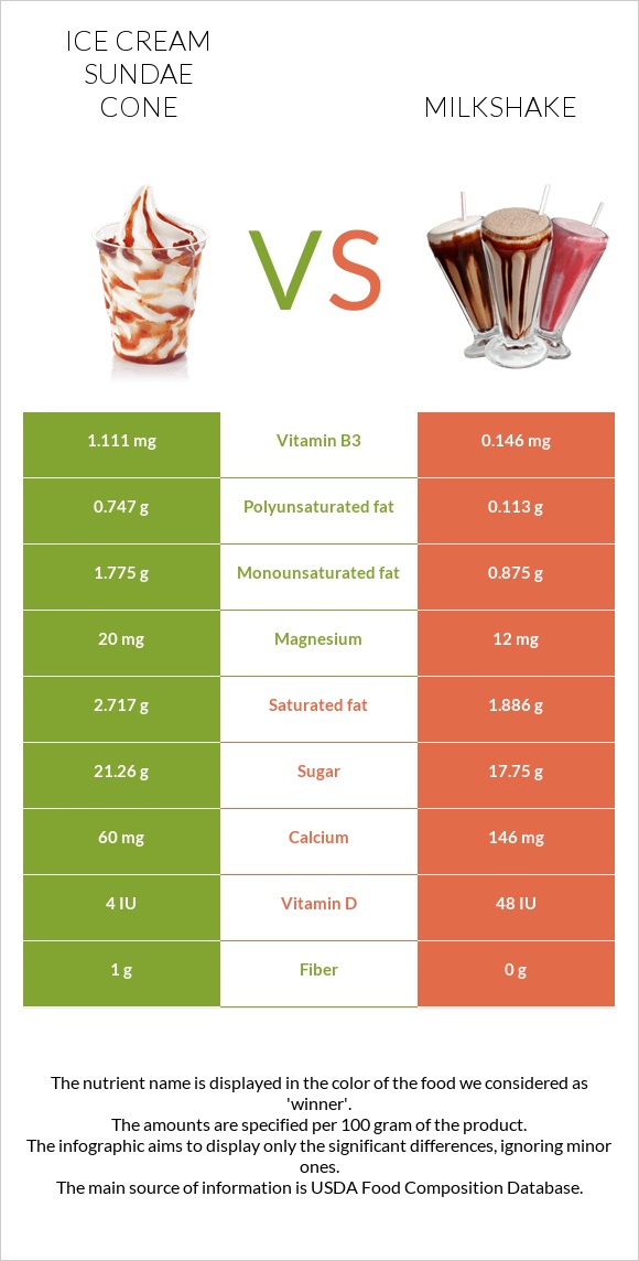 Պաղպաղակ սունդայ vs Կաթնային կոկտեյլ infographic