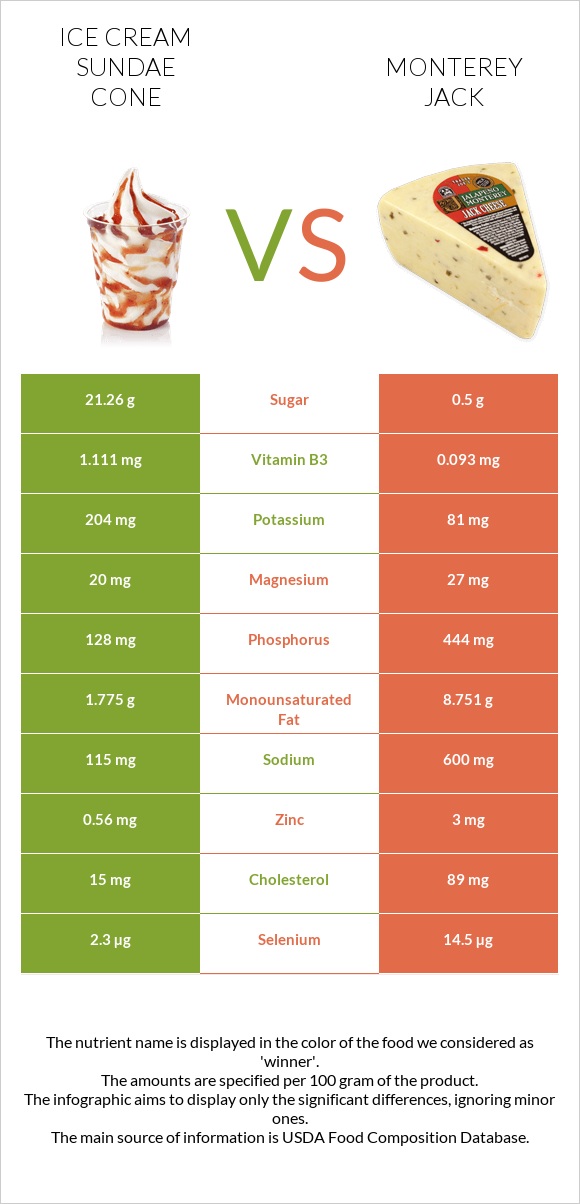 Ice cream sundae cone vs Monterey Jack infographic
