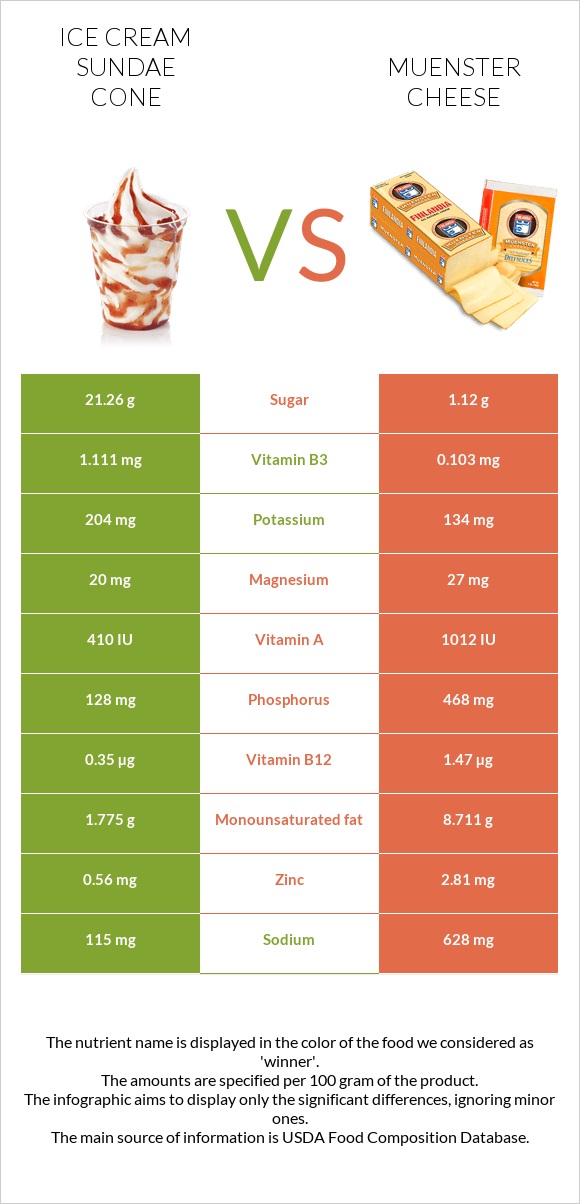 Ice cream sundae cone vs Muenster cheese infographic