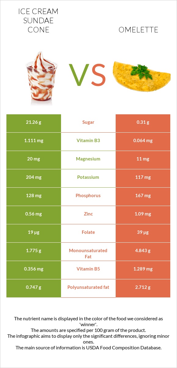 Ice cream sundae cone vs Omelette infographic