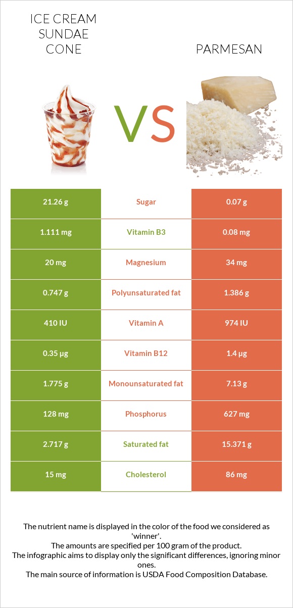 Ice cream sundae cone vs Parmesan infographic