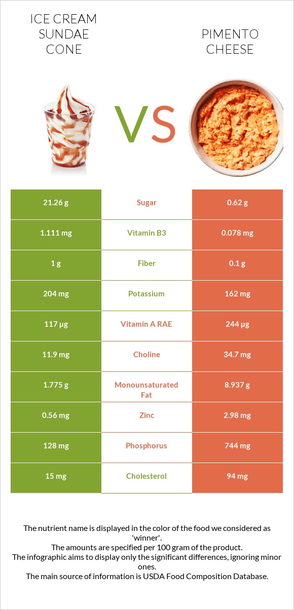 Պաղպաղակ սունդայ vs Պիմենտո պանիր infographic