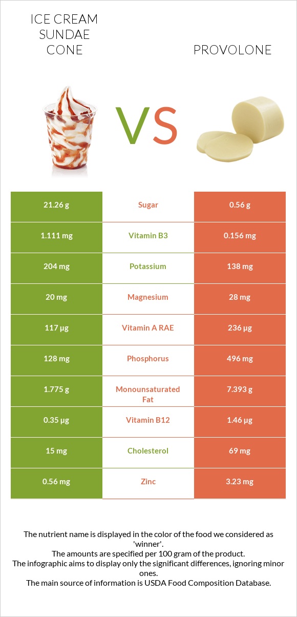 Ice cream sundae cone vs Provolone infographic
