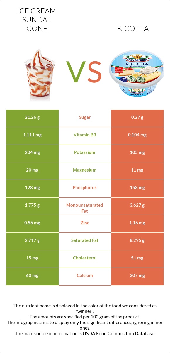 Պաղպաղակ սունդայ vs Ռիկոտա infographic