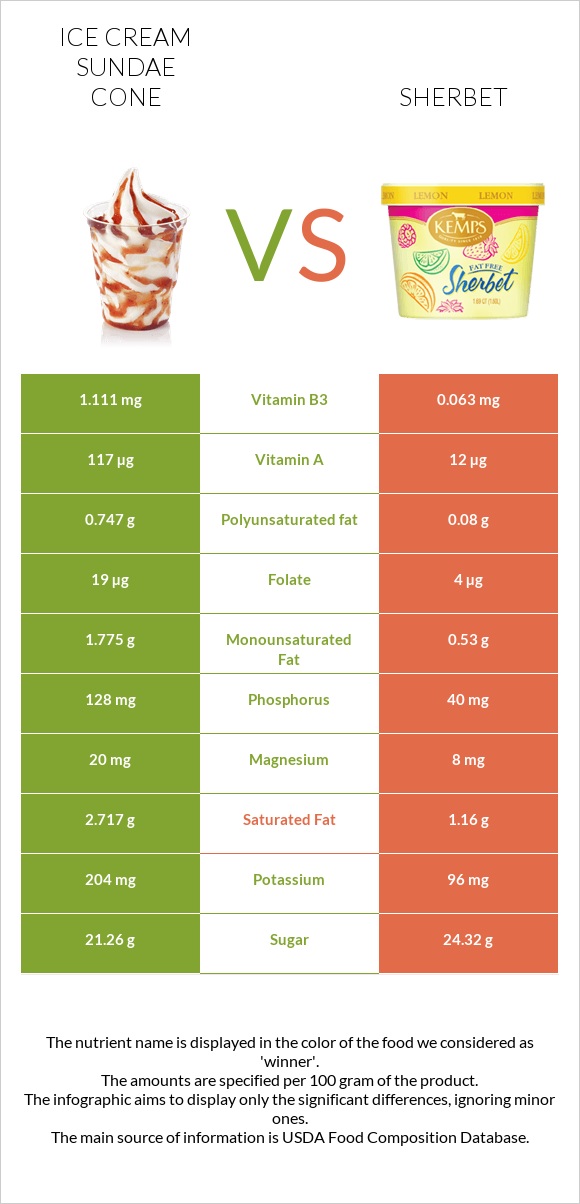 Ice cream sundae cone vs Sherbet infographic