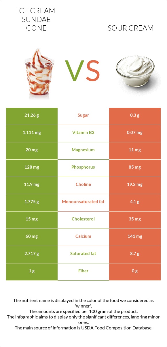 Ice cream sundae cone vs Sour cream infographic