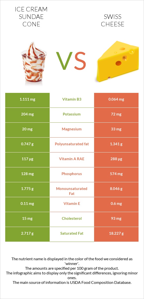 Ice cream sundae cone vs Swiss cheese infographic