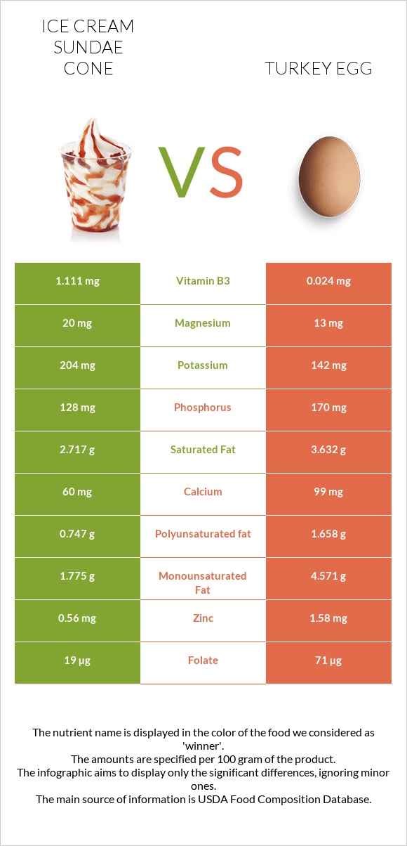 Պաղպաղակ սունդայ vs Հնդկահավի ձու infographic