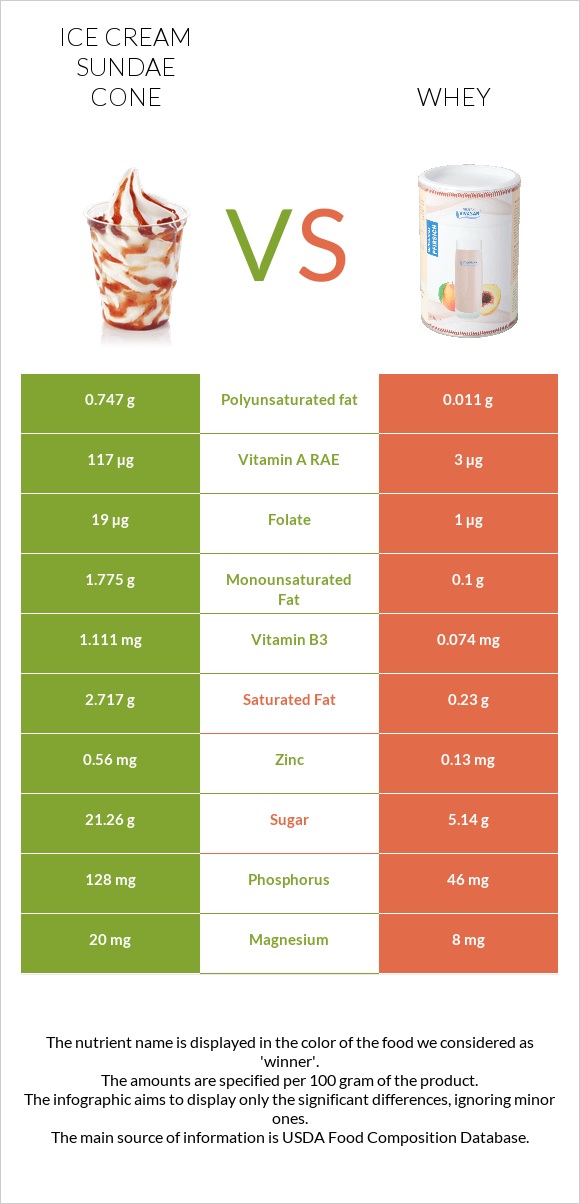 Պաղպաղակ սունդայ vs Կաթի շիճուկ infographic