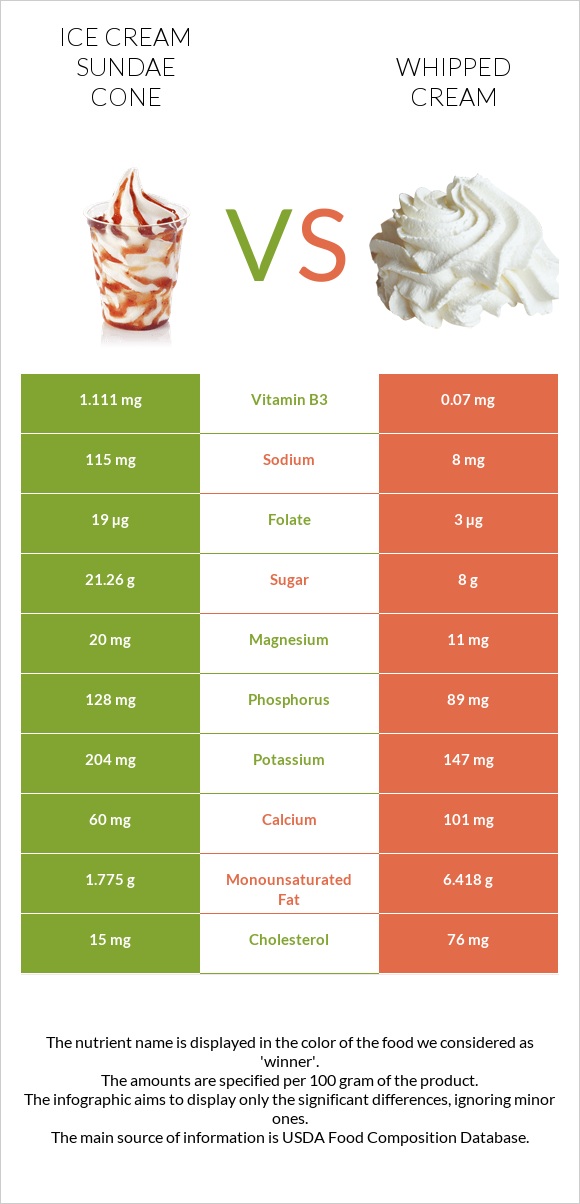 Ice cream sundae cone vs Whipped cream infographic