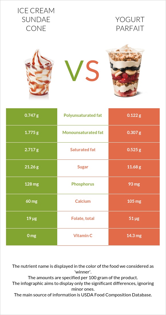 Ice cream sundae cone vs Yogurt parfait infographic