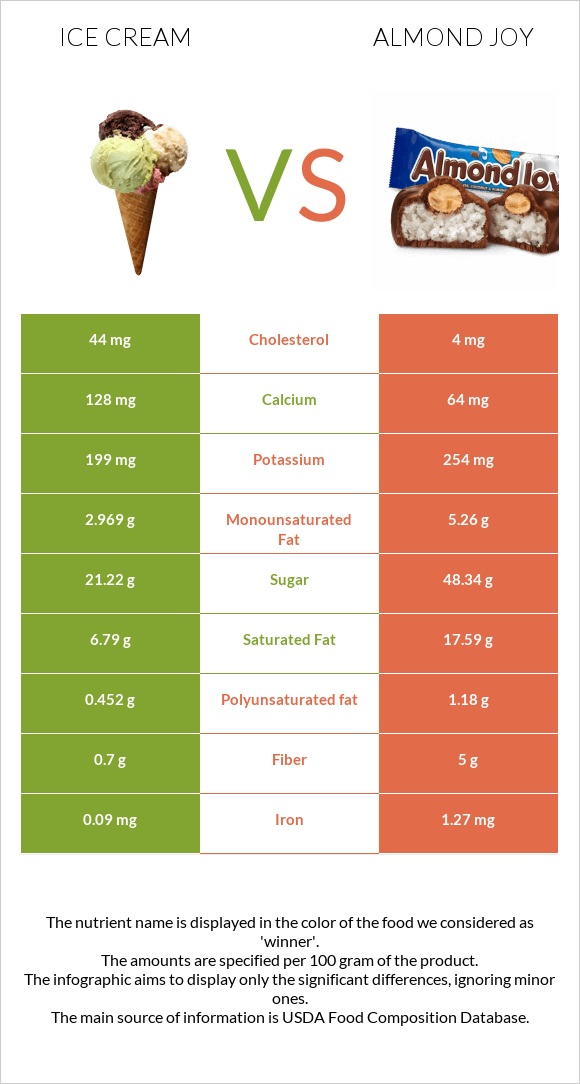 Պաղպաղակ vs Almond joy infographic