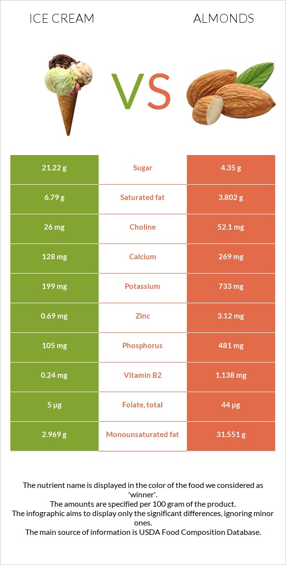 Ice cream vs Almonds infographic