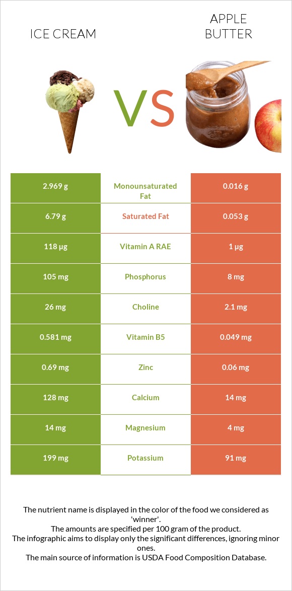 Պաղպաղակ vs Խնձորի մուրաբա infographic