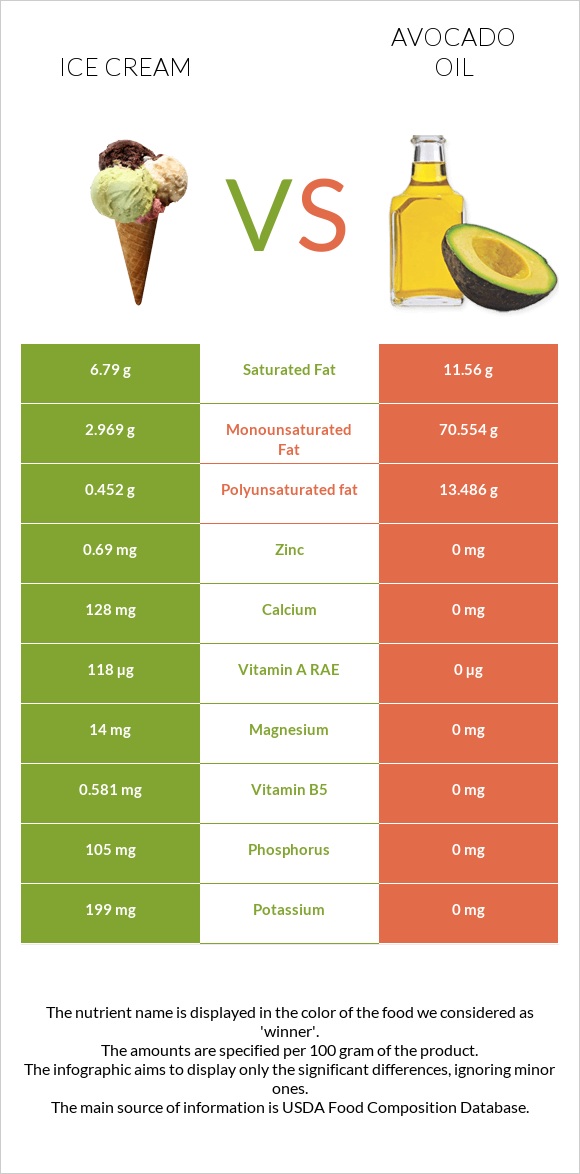 Ice cream vs Avocado oil infographic