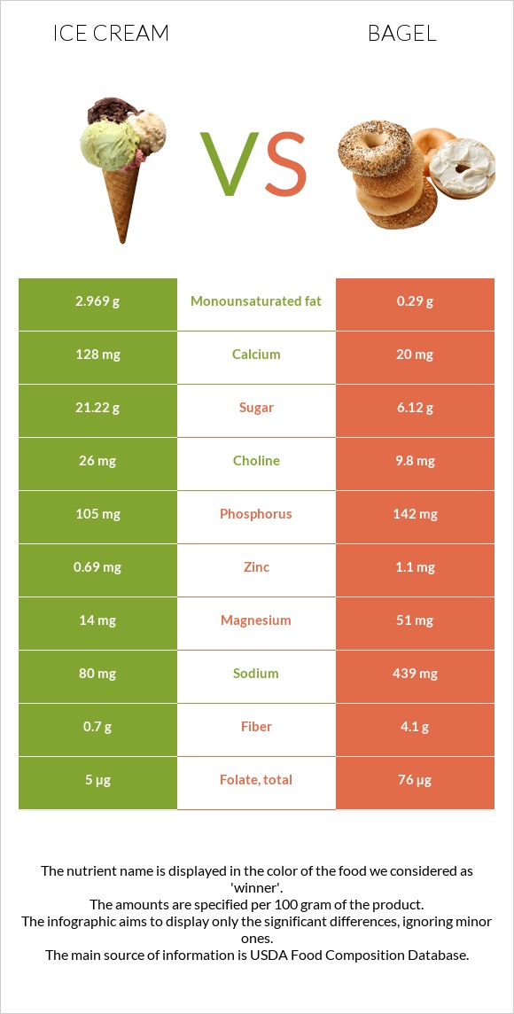 Ice cream vs Bagel infographic