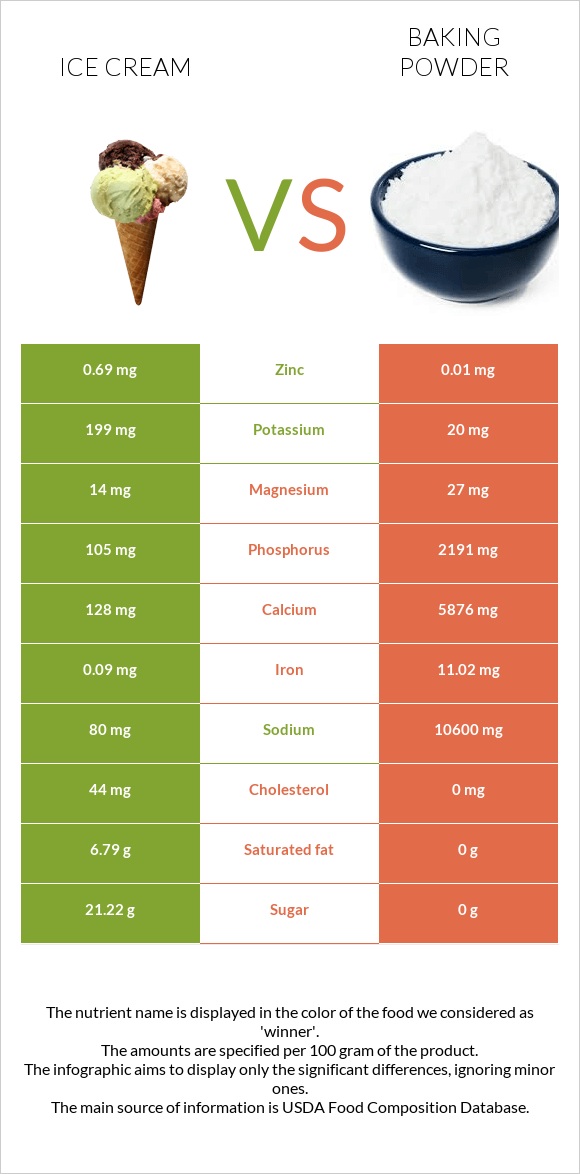 Ice cream vs Baking powder infographic