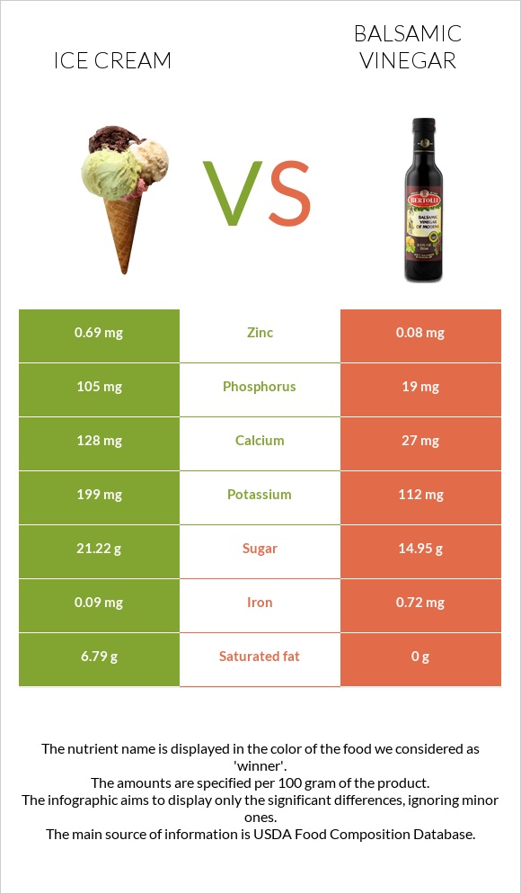 Ice cream vs Balsamic vinegar infographic