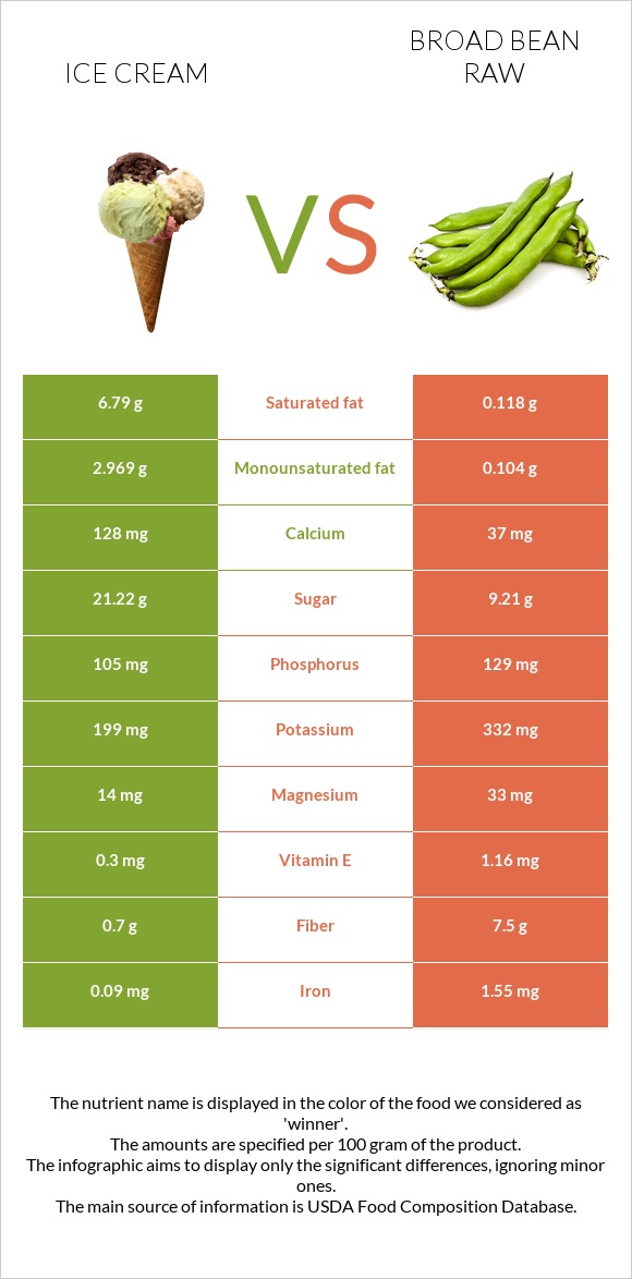 Ice cream vs Broad bean raw infographic