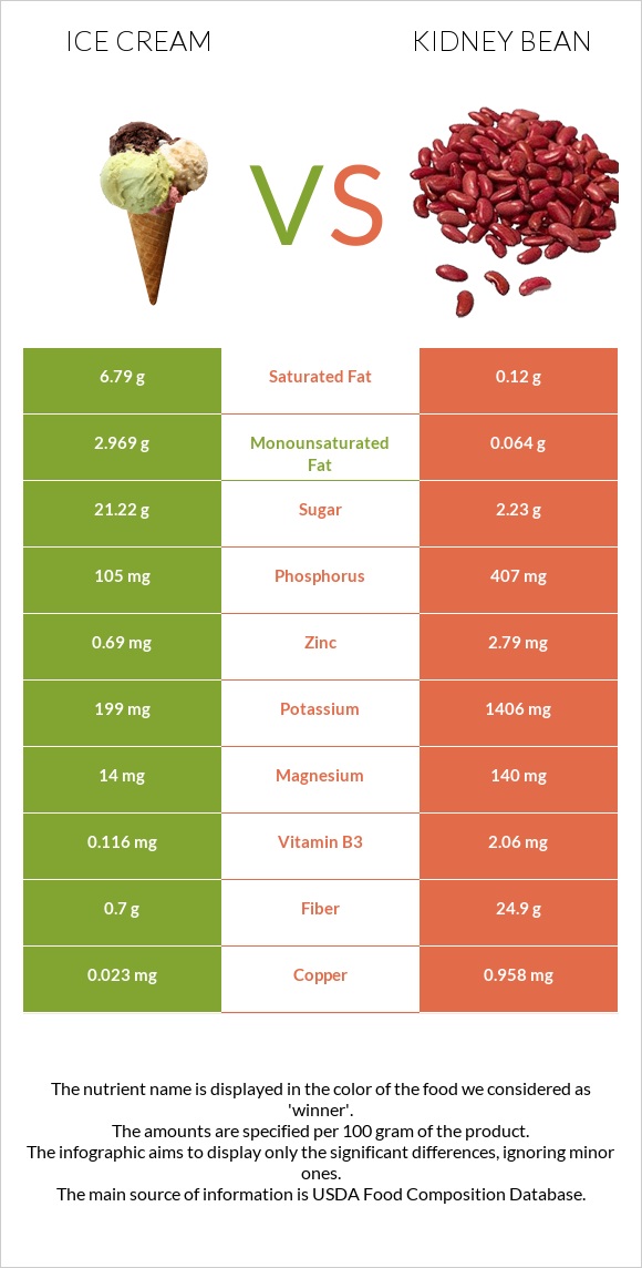 Ice cream vs Kidney beans infographic