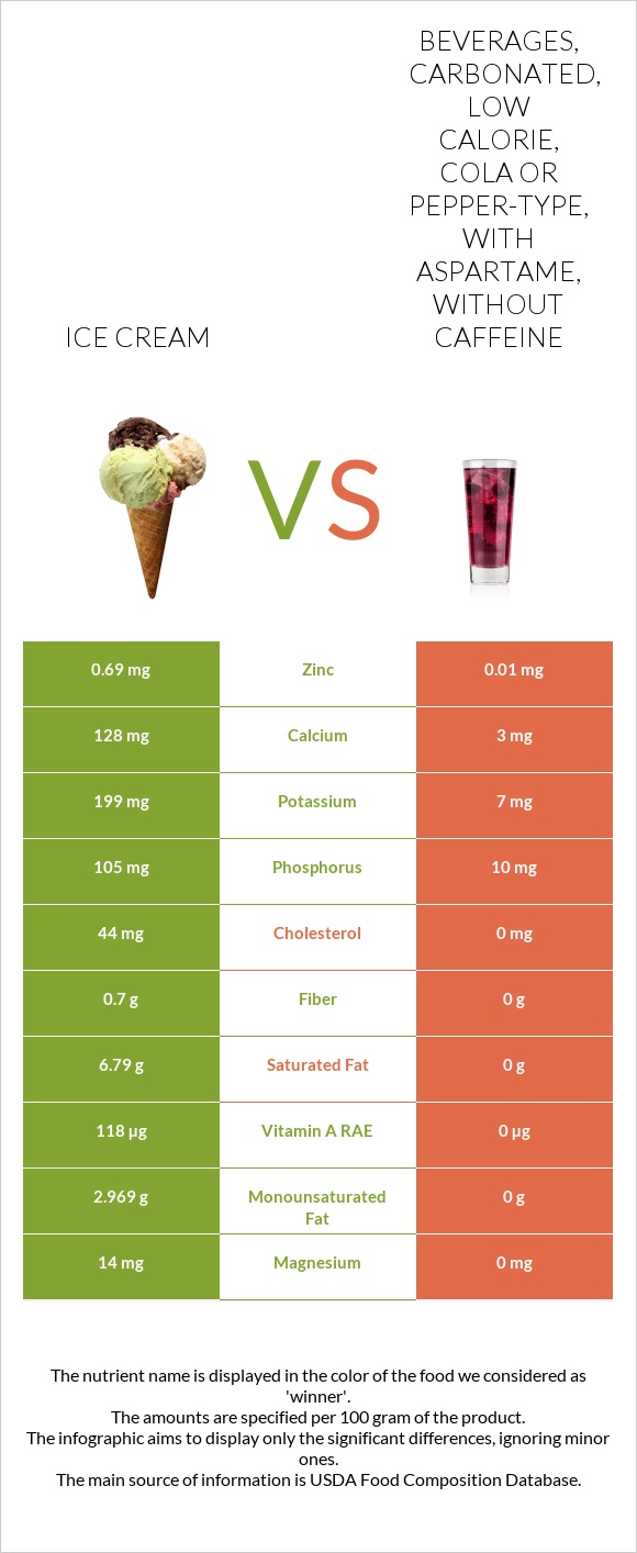 Ice cream vs Beverages, carbonated, low calorie, cola or pepper-type, with aspartame, without caffeine infographic