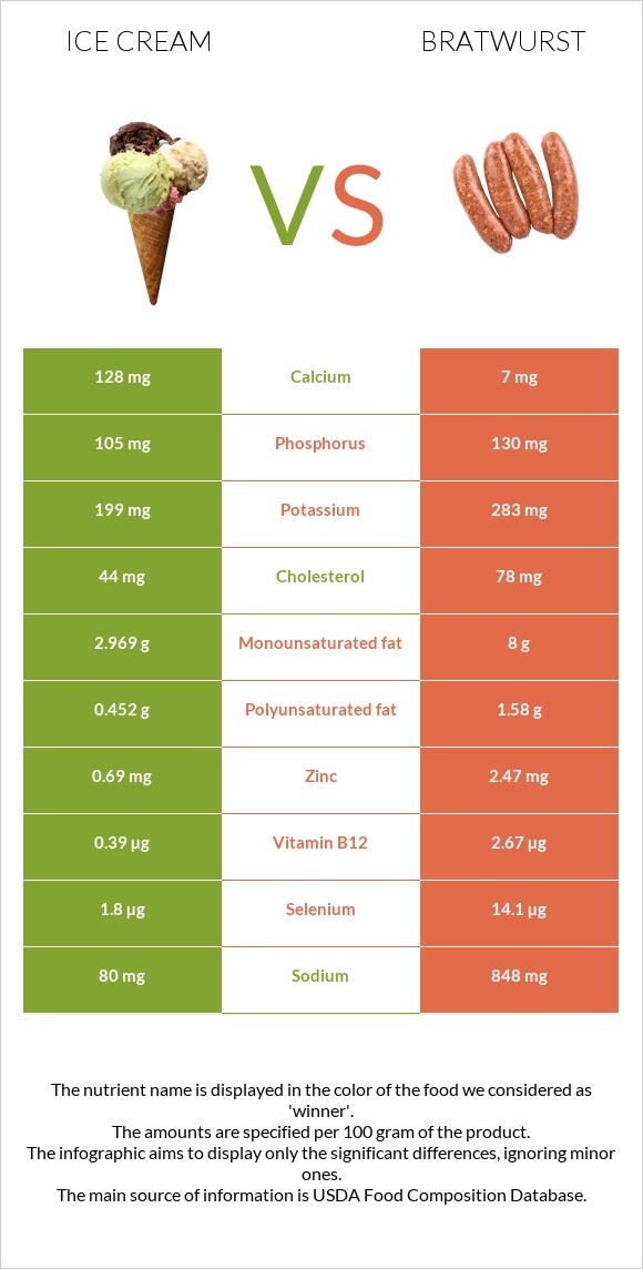 Ice cream vs Bratwurst infographic