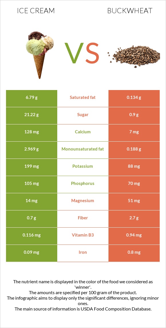 Ice cream vs Buckwheat infographic