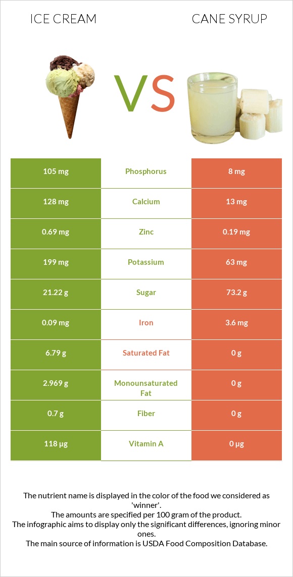 Ice cream vs Cane syrup infographic