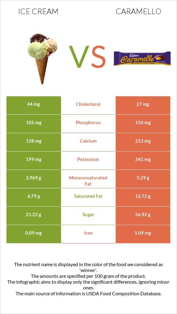 Ice cream vs Caramello infographic