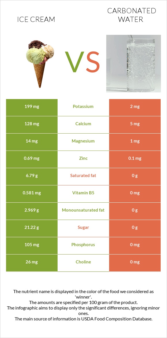 Ice cream vs Carbonated water infographic