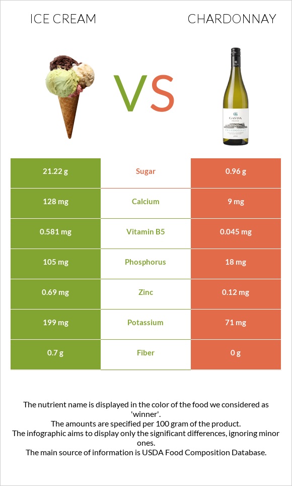 Ice cream vs Chardonnay infographic