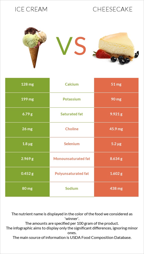 Ice cream vs Cheesecake infographic