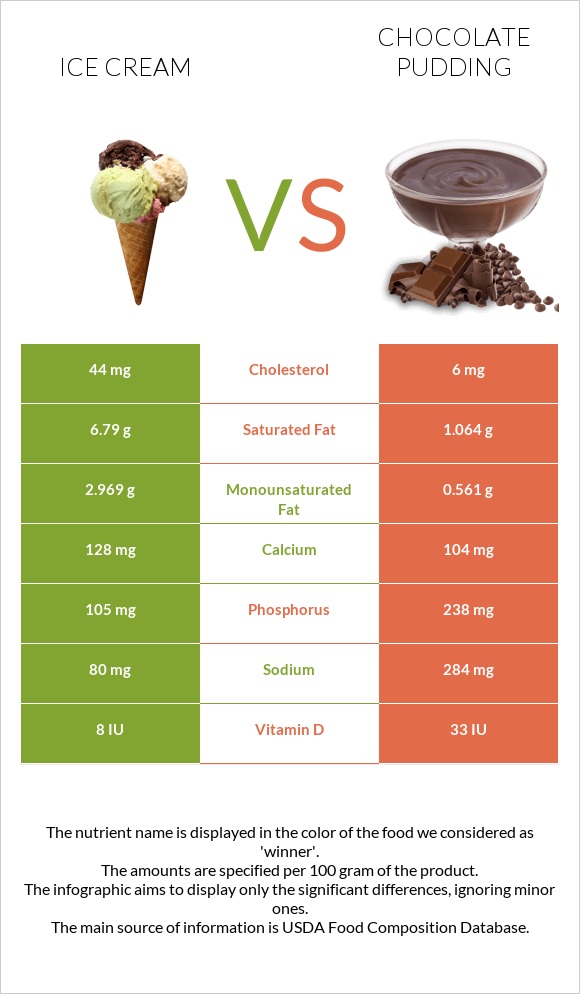 Պաղպաղակ vs Chocolate pudding infographic