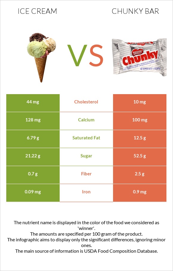 Պաղպաղակ vs Chunky bar infographic