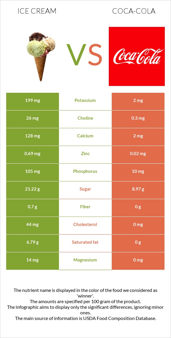 Ice cream vs Coca-Cola infographic