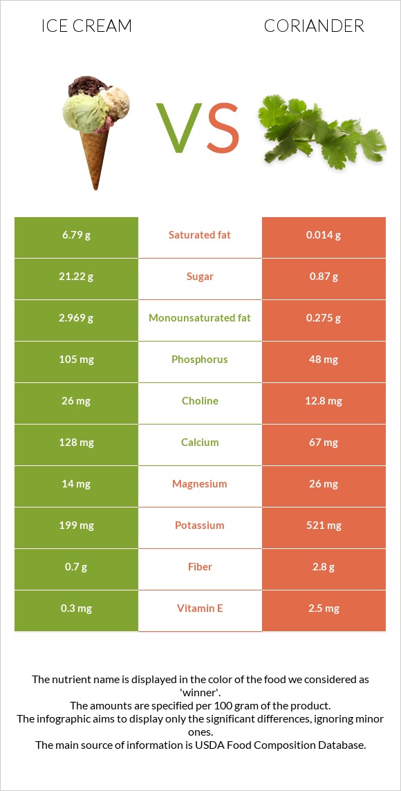 Ice cream vs Coriander infographic