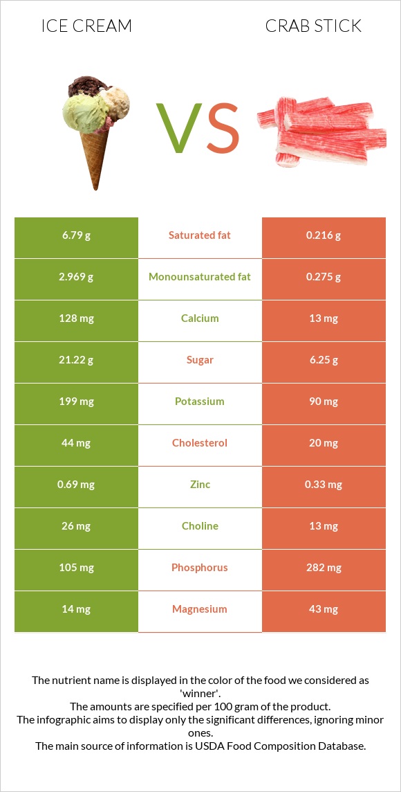 Ice cream vs Crab stick infographic