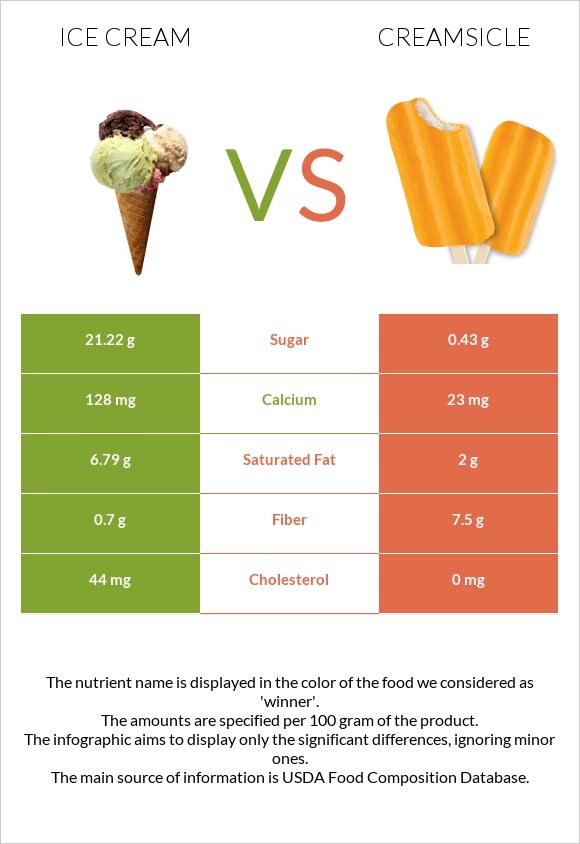 Պաղպաղակ vs Creamsicle infographic