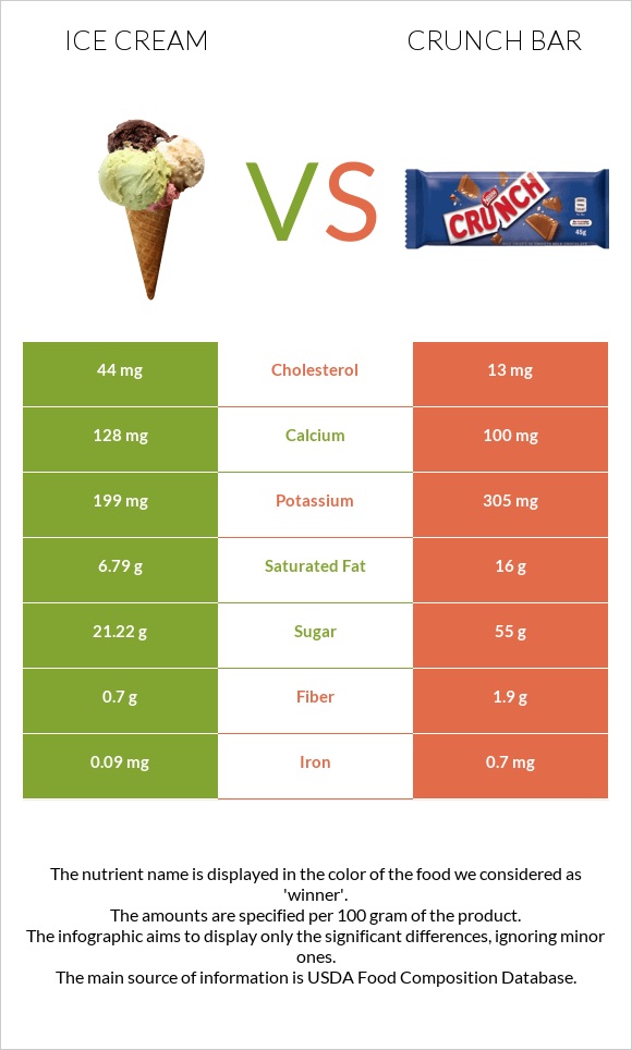 Ice cream vs Crunch bar infographic