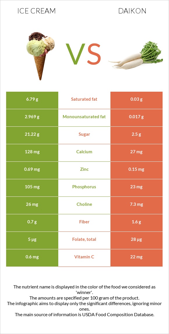 Ice cream vs Daikon infographic