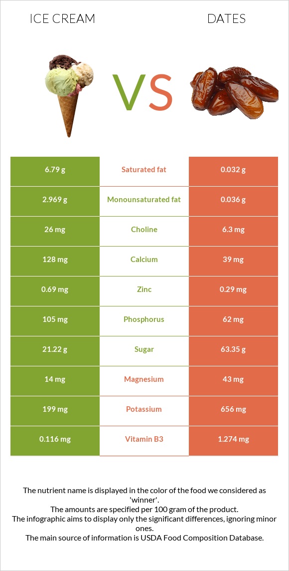 Պաղպաղակ vs Խուրմա Դեգլեր Նուր infographic